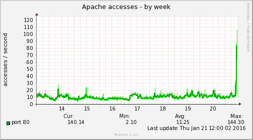 apache_accesses-week
