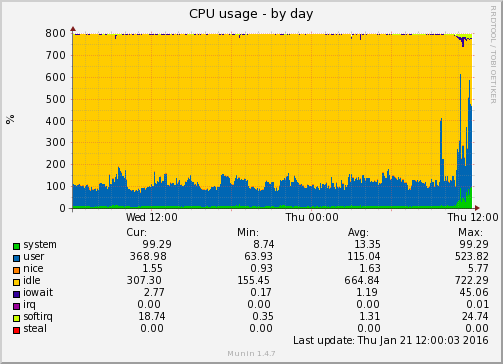 cpu-day