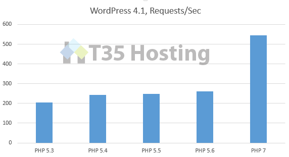 php7-wordpress-testing