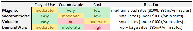 magentoVSwoocommerceVSvolusionVSdemandware